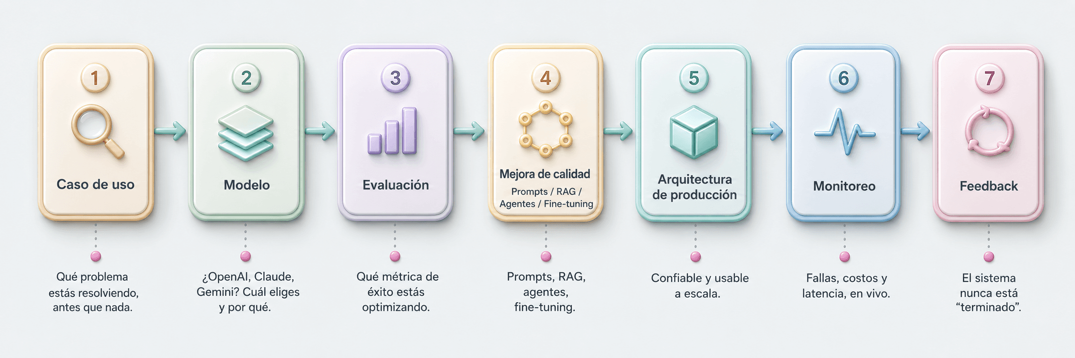 Las 7 etapas del ciclo de vida de AI engineering: caso de uso, modelo, evaluación, mejora de calidad, arquitectura de producción, monitoreo y feedback