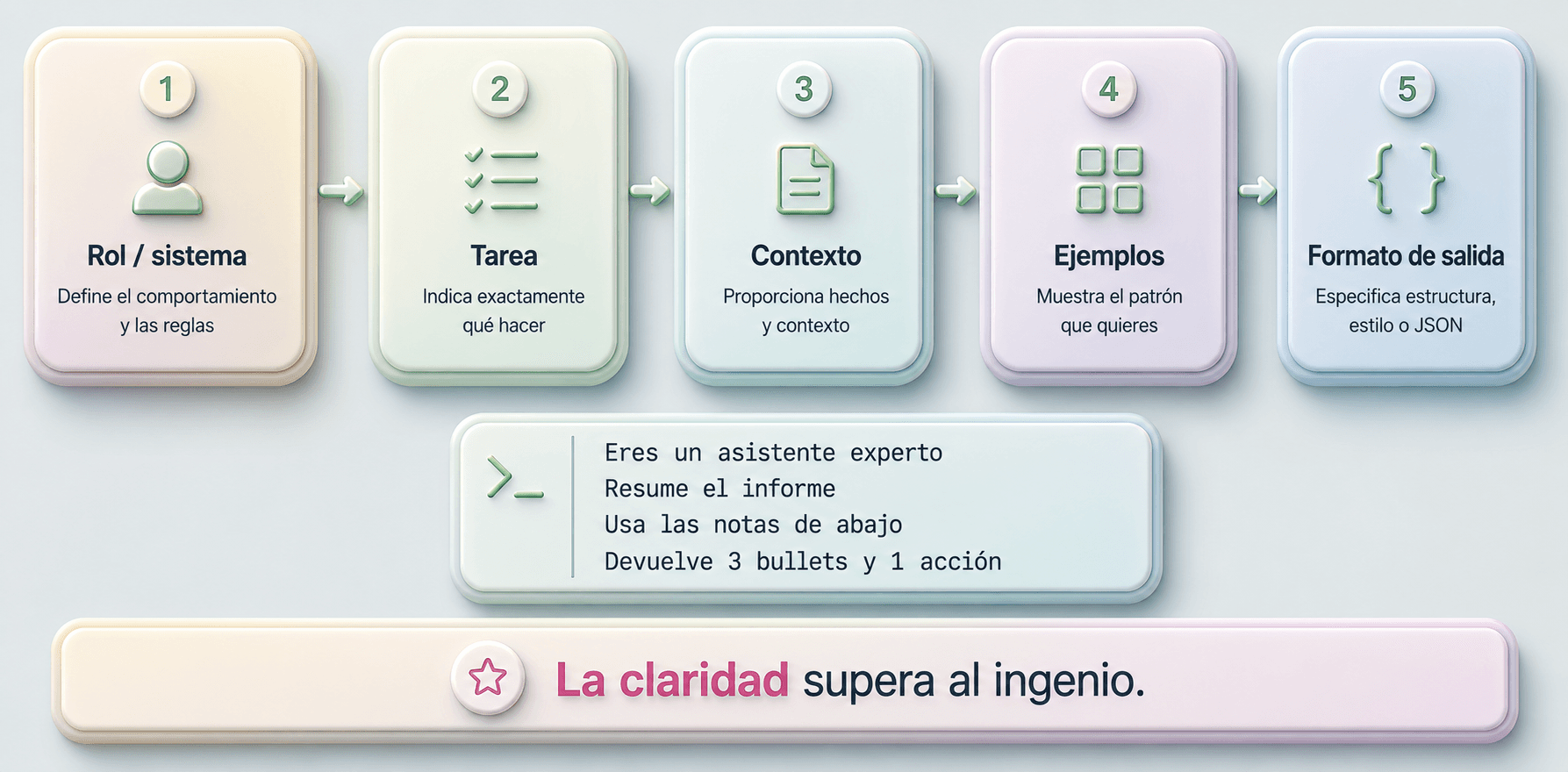 Los cinco bloques de un prompt fuerte (rol, tarea, contexto, ejemplos, formato de salida) con un ejemplo de prompt y la frase: la claridad supera al ingenio
