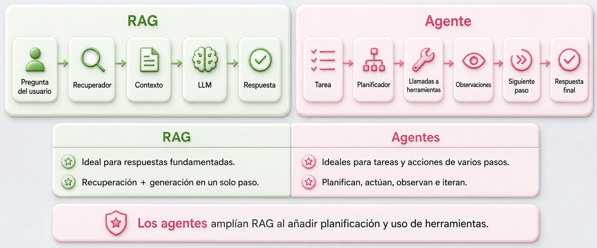 Comparación entre RAG (pregunta, recuperador, contexto, LLM, respuesta) y un agente (tarea, planificador, llamadas a herramientas, observaciones, siguiente paso, respuesta final), con sus fortalezas respectivas
