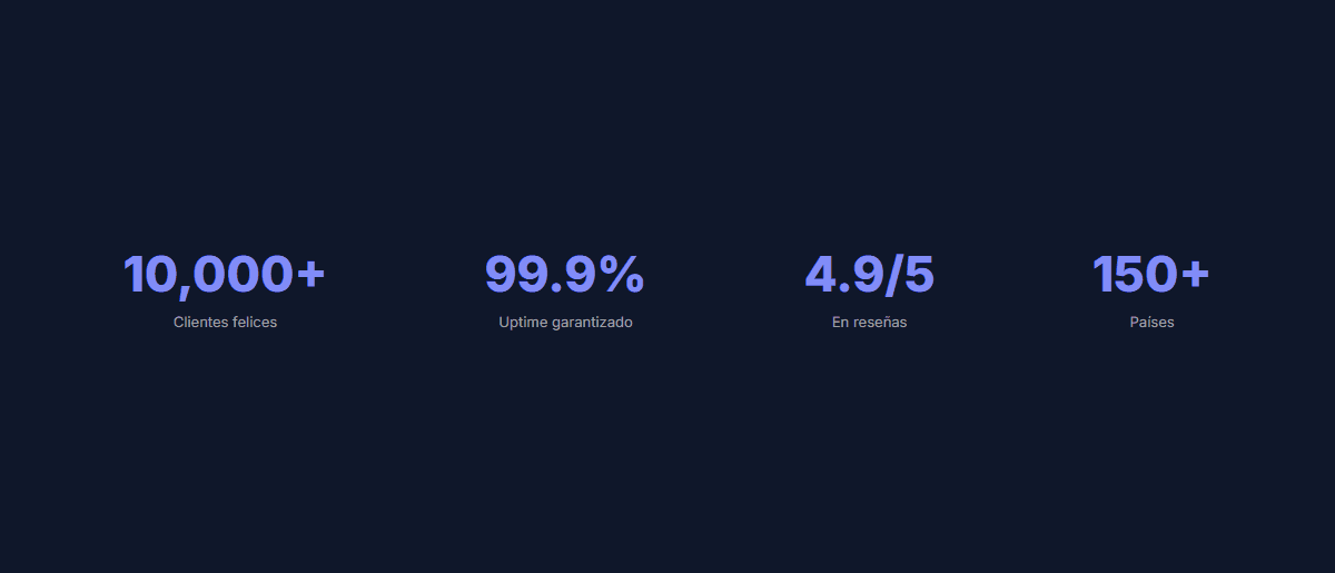 Barra de estadísticas con cifras infladas: 10,000+ clientes felices, 99.9% de uptime, 4.9/5 en reseñas, 150+ países